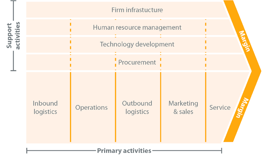 Porter's Value Chain